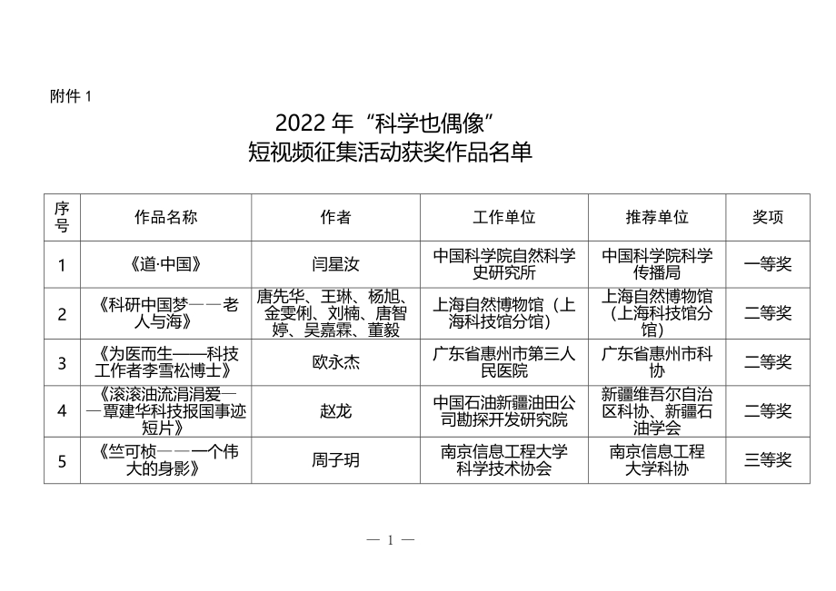 2022年“科学也偶像”短视频征集活动获奖作品名单.docx_第1页