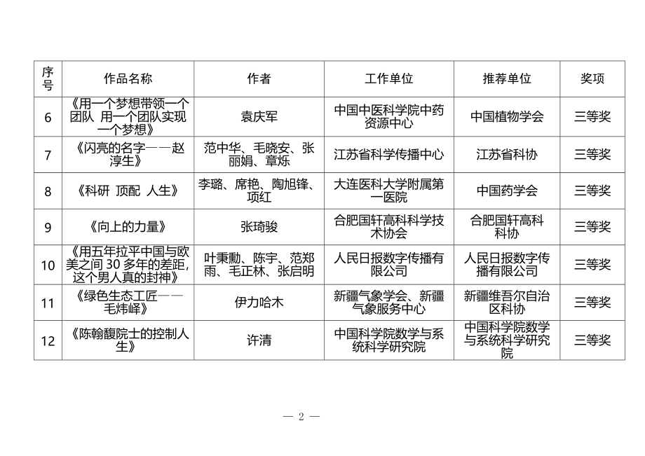 2022年“科学也偶像”短视频征集活动获奖作品名单.docx_第2页