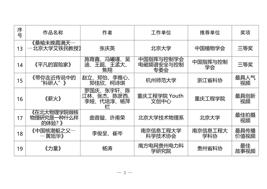 2022年“科学也偶像”短视频征集活动获奖作品名单.docx_第3页