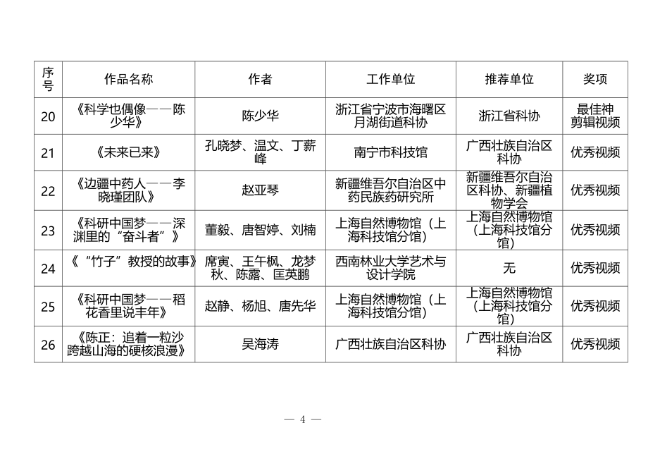 2022年“科学也偶像”短视频征集活动获奖作品名单.docx_第4页