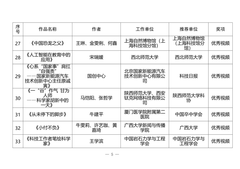 2022年“科学也偶像”短视频征集活动获奖作品名单.docx_第5页