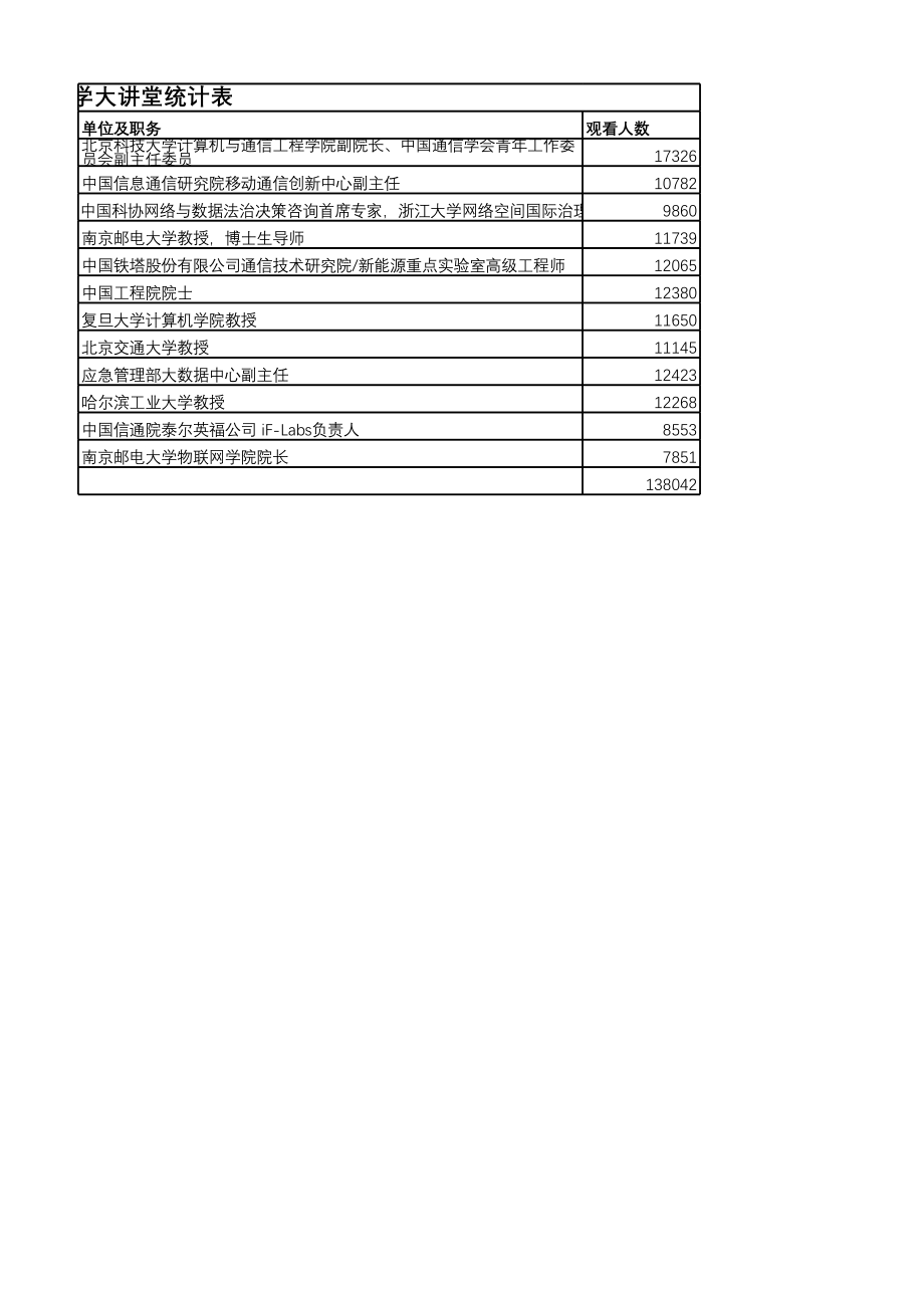 2023智学大讲堂统计表.xlsx_第2页